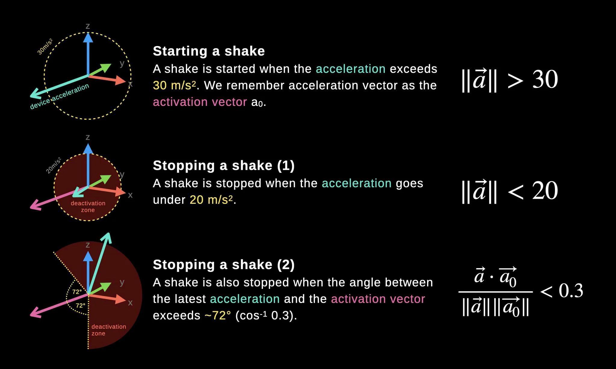 Three-panel diagram explaining a device shake detection algorithm on a black background. First, a shake is started when the acceleration exceeds 30 m/s^2. We remember acceleration vector as the activation vector a0. Formula: ||a|| > 30. First way to stopping a shake: A shake is stopped when the acceleration goes under 20 m/s^2. Formula: ||a|| < 20. Second way to stop a shake: A shake is also stopped when the angle between the latest acceleration and the activation vector exceeds ~72° (cos^-1(0.3)). Formula: (a · a0) / (||a|| ||a0||) < 0.3.