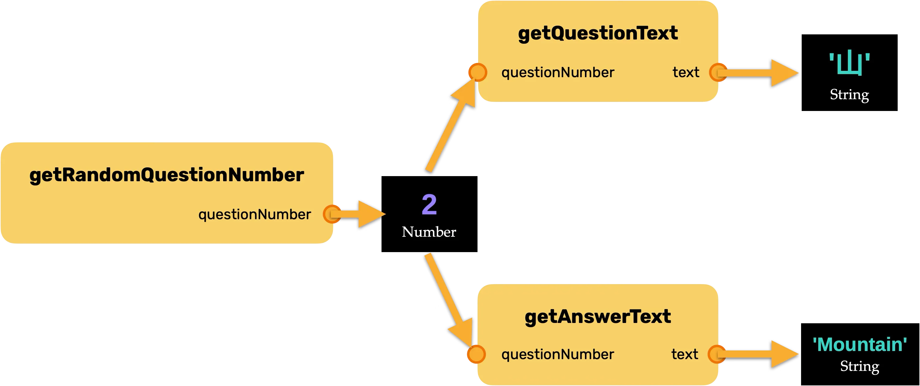 A system architecture diagram showing three yellow rounded rectangular function boxes connected by data flow arrows. The left box labeled getRandomQuestionNumber outputs questionNumber through an orange connection point. This connects to two boxes on the right: getQuestionText at the top and getAnswerText at the bottom, both receiving questionNumber as input through orange circles on their left sides. getQuestionText outputs text showing the character 山 in a black box labeled String, while getAnswerText outputs text showing Mountain in a black box labeled String. Orange arrows indicate the flow of data between the functions, illustrating how a random question number generates both question and answer text in the flashcard system.