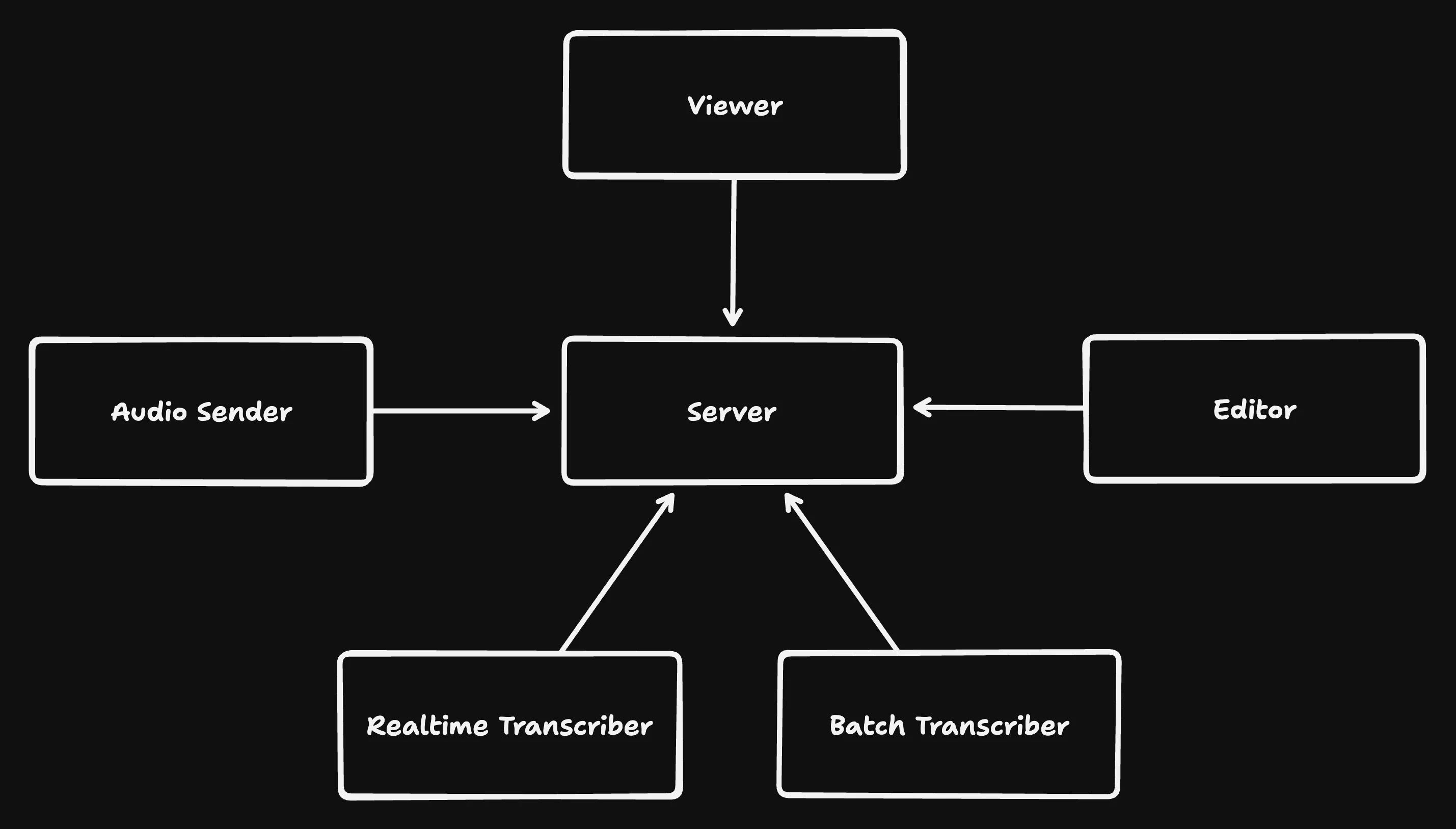 A flowchart on a black background illustrates the workflow of an audio transcription system: Audio Sender, Server, Realtime Transcriber, Batch Transcriber, and Viewer.
