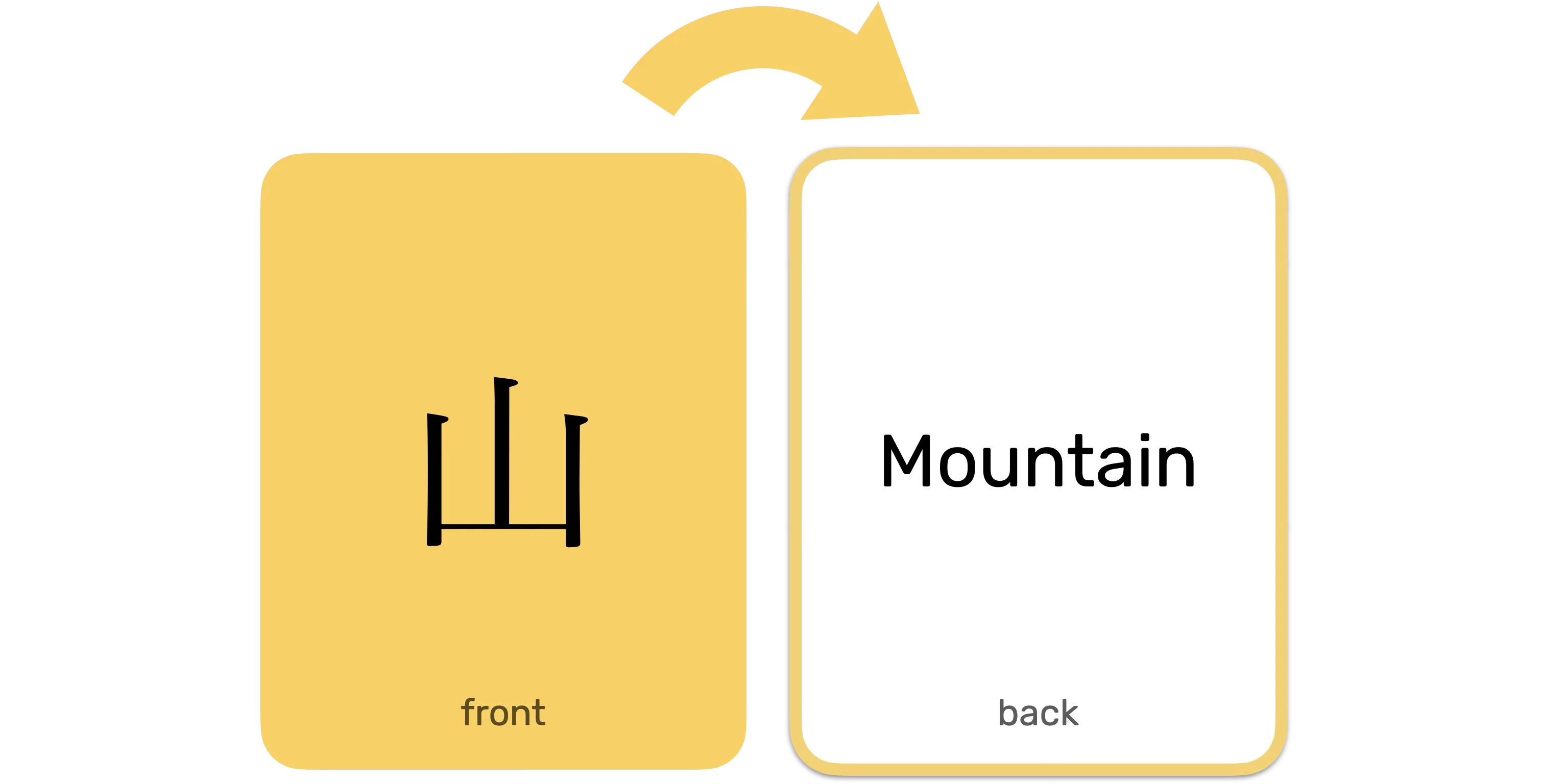 A flashcard interface diagram showing two rectangular cards with rounded corners in yellow/gold color. The left card labeled "front" displays Japanese kanji character 山 (mountain) in black text. The right card labeled "back" shows the English word "Mountain" in black text. A curved arrow points from the front card to the back card, indicating the flip action between question and answer sides of the flashcard.