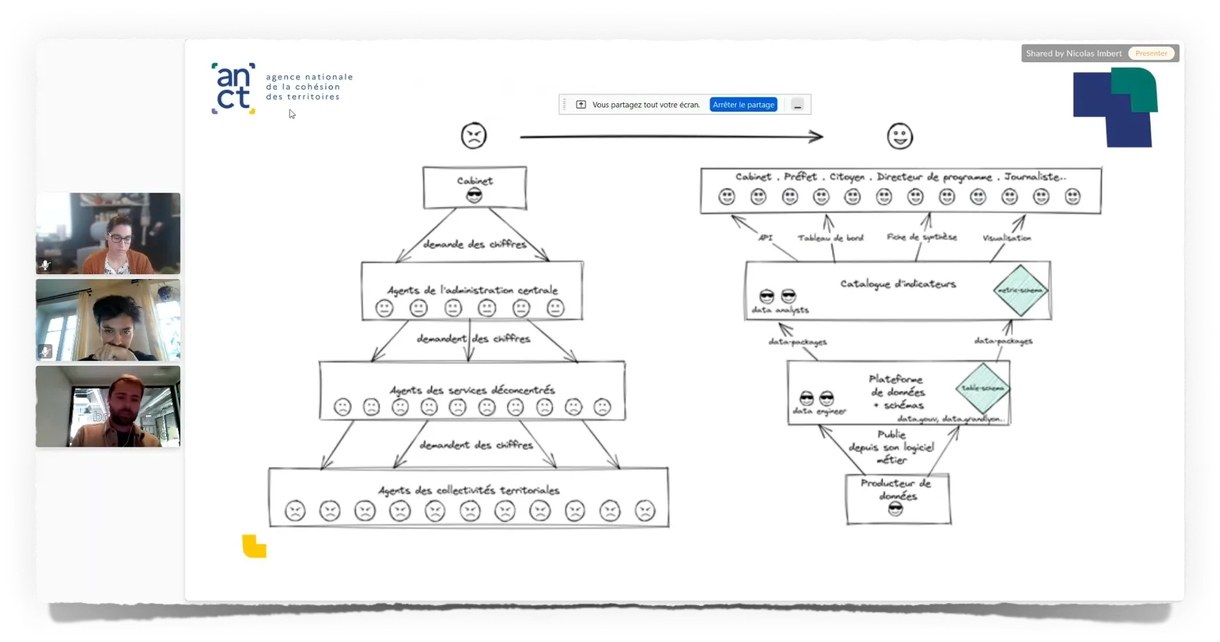 A flowchart illustrating the data collection and processing workflow within a government organization. The diagram starts with "Cabinet, Prefect, Director of program, Journalist" and branches into "requests of data" flowing through "Agents of devolved services" and "Agents of territorial collectives."  These branches further lead to various data sources and processing stages like "data analysts," "catalog of datasets," and "visualization."  The diagram visually represents the flow of data from initial requests to final output.