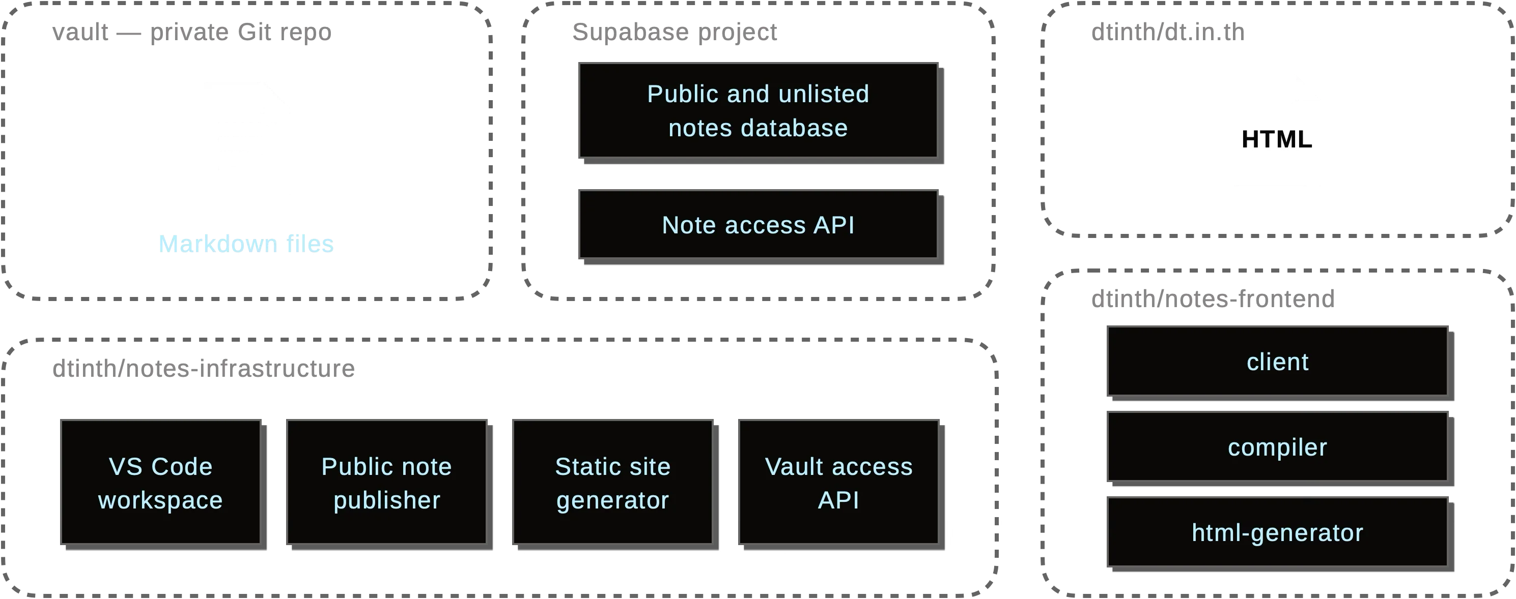 System architecture diagram showing the vault (private Git repo), Supabase project with notes database and API, dtinth.dt.in.th frontend, and dtinth/notes-infrastructure with VS Code workspace, publisher, static site generator, and vault access API