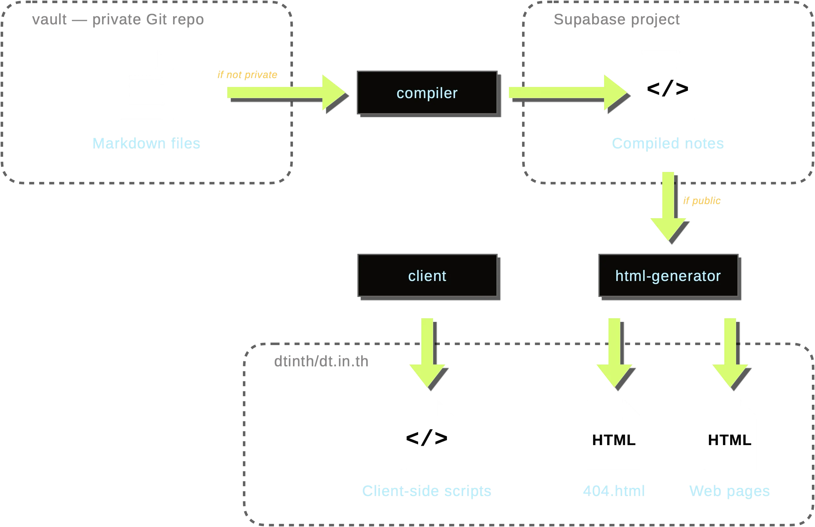 Publishing workflow diagram showing Markdown files from the vault being compiled into different outputs