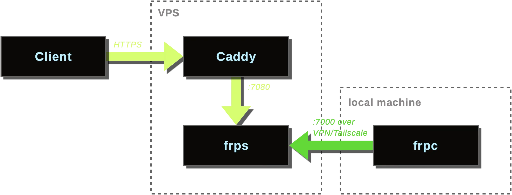 A diagram illustrating a server setup using Caddy and frps. A client connects via HTTPS to the Caddy server (port 7080). Caddy forwards requests over TCP (port 7080) to the frps server, which then forwards requests to a local development server connected through VPS.
