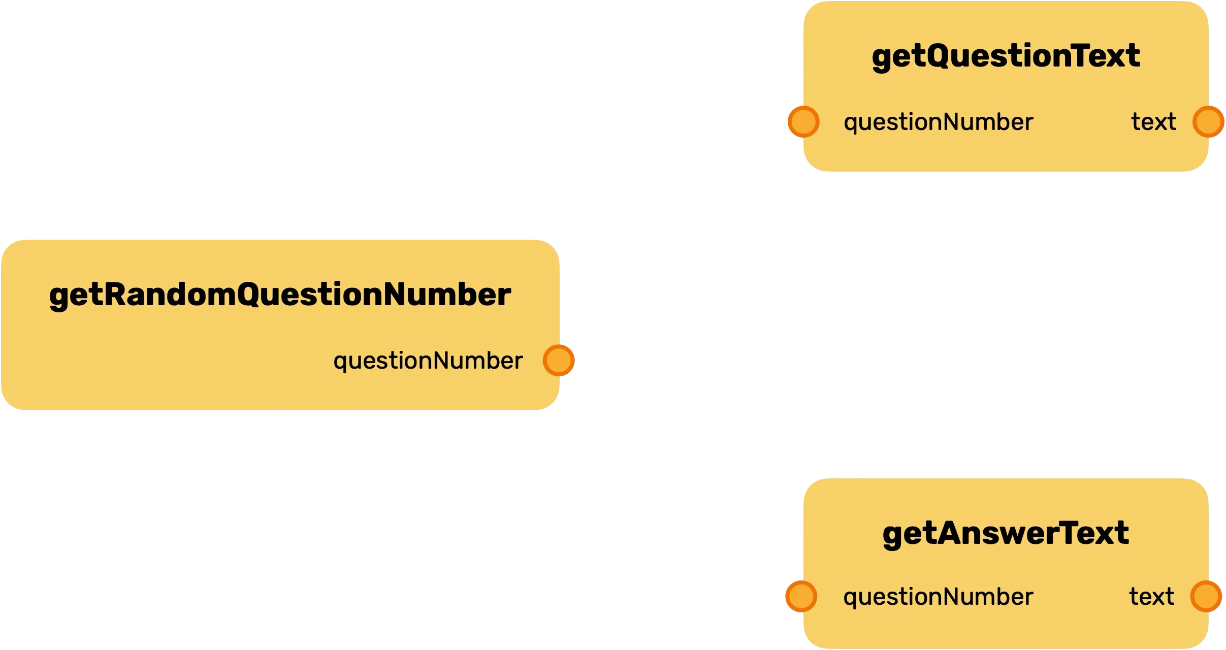 A system architecture diagram showing three yellow rounded rectangular boxes representing functions. The left box shows "getRandomQuestionNumber" with output "questionNumber" on the right. The top-right box is labeled "getQuestionText" with inputs "questionNumber" on the left and output "text" on the right. The bottom-right box displays "getAnswerText" with inputs "questionNumber" on the left and output "text" on the right. Orange circles mark the input and output connection points between the functions, illustrating the data flow in the flashcard application system.