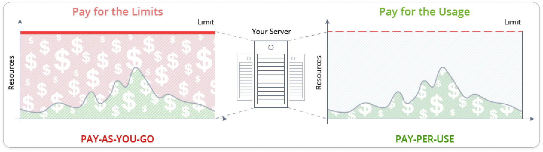 Comparison chart showing Pay for the Limits vs Pay for the Usage pricing models. Left side shows Pay-As-You-Go with unused resources wasted; right side shows Pay-Per-Use where you only pay for actual resource consumption. Both models illustrated with resource usage graphs and dollar sign patterns.