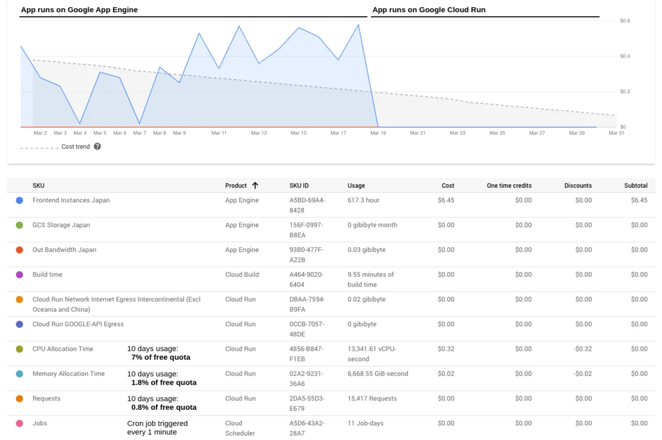 Google Cloud Billing