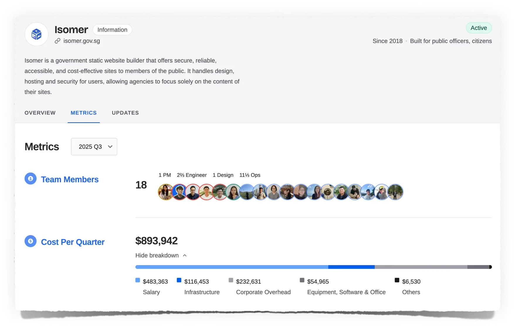 A profile page displays information about Isomer, a government website builder. The profile shows key metrics including team members, cost per quarter ($893,942), and a breakdown of expenses by infrastructure ($483,363), salary ($116,453), corporate overhead ($232,631), equipment/software & office ($54,965), and others ($6,530). The page also indicates that Isomer was built for public officials, citizens, and is active since 2018.