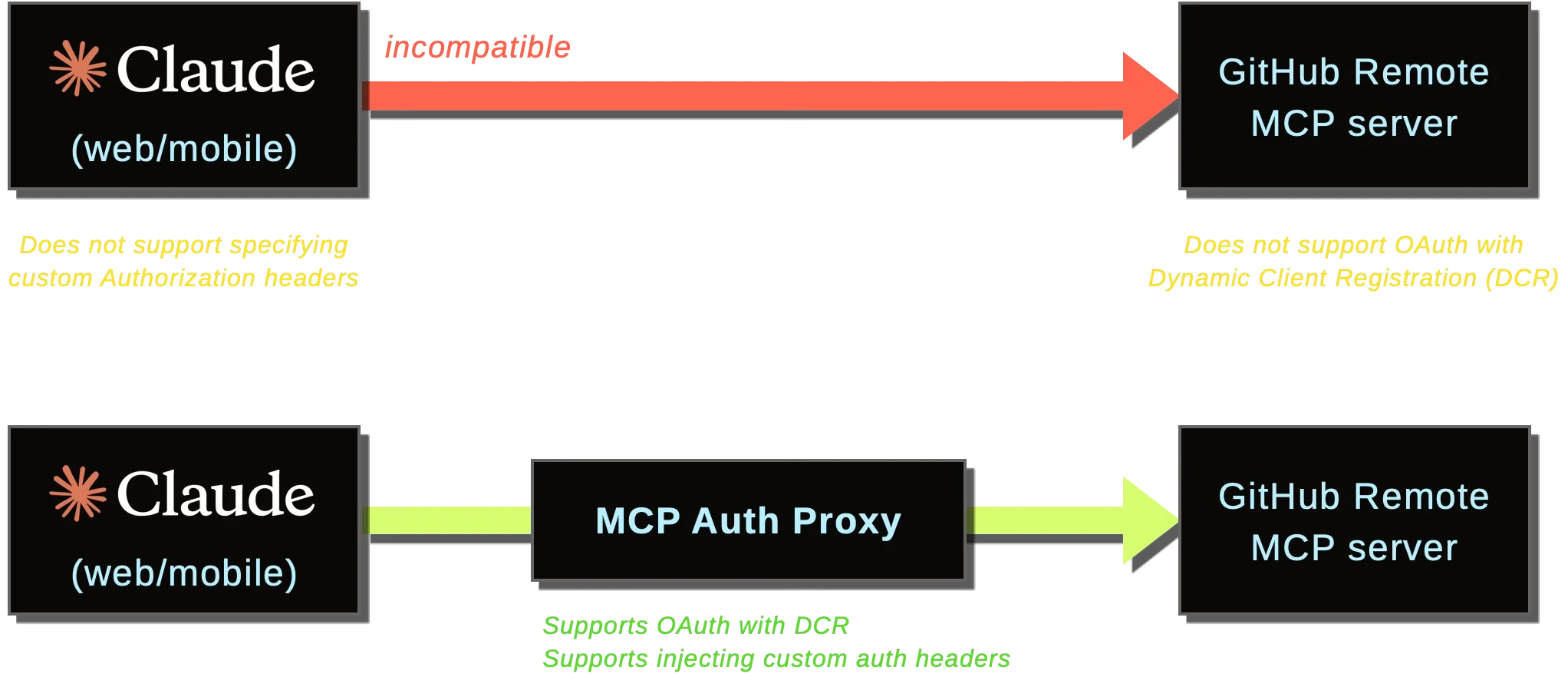 A diagram illustrates an authentication scheme. On the left, "Claude (web/mobile)" attempts to connect to a "GitHub Remote MCP server." The connection is blocked due to incompatibility with dynamic client registration (DCR) and custom headers. In the middle, an "MCP Auth Proxy" sits between Claude and the GitHub Remote MCP server. The proxy supports OAuth with DCR and injecting custom headers, allowing the connection to proceed.